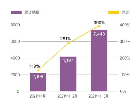 哪吒3月销量3246辆 U Pro十天订单过千量