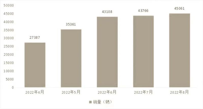 新能源渗透率超40% 江汽集团8月销量达4.51万辆