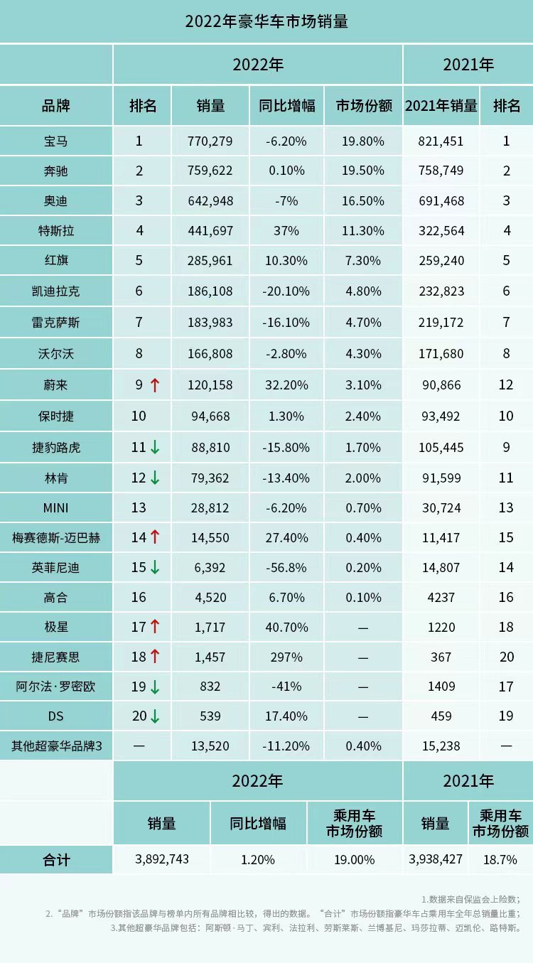 豪华车市场份额逼近20%？中国车市向高端化发展