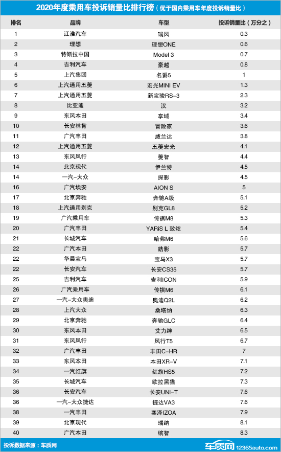 2020年度国内乘用车投诉销量比排行榜