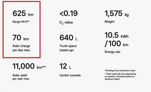 太阳能电动车将量产：每天70公里“免费续航”