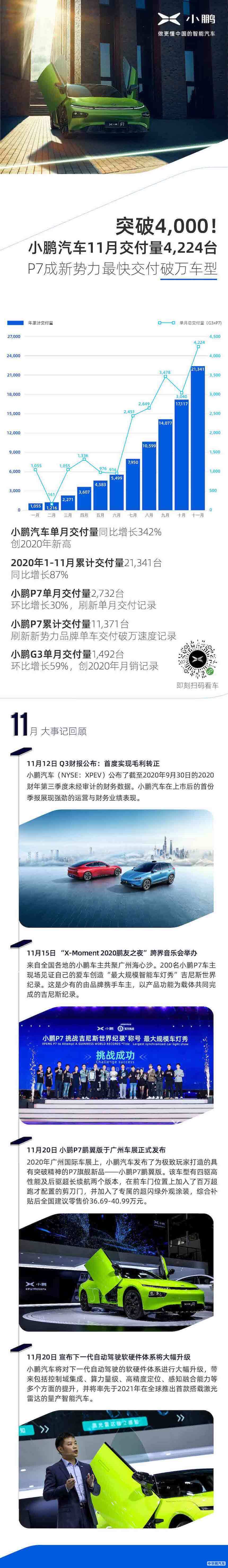 P7成最快交付破万车型 小鹏汽车11月交付量4,224台