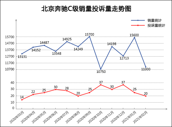2021年2月TOP30轿车销量投诉量对应点评
