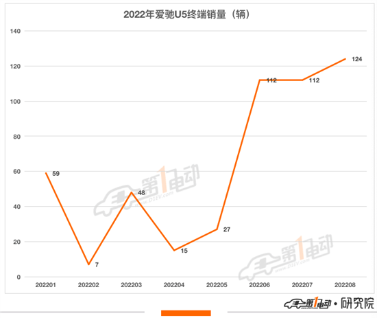 爱驰汽车拟借壳赴美上市？官方：不予置评