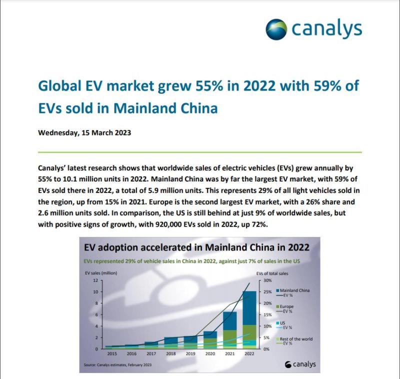 2022年全球新能源车销量超千万，中国贡献59%