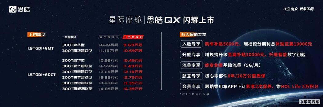 思皓QX售9.69万起 1.5T引擎/双12.3寸大屏