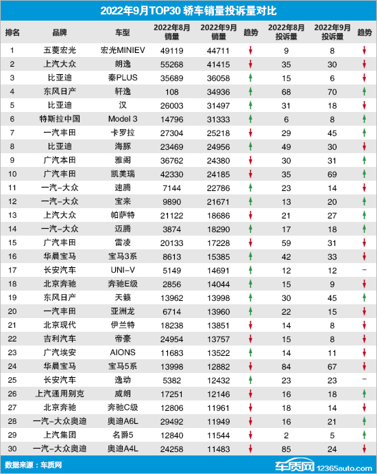 2022年9月TOP30轿车销量投诉量对应点评