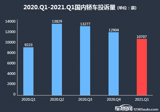 2021年一季度热销轿车投诉销量比排行
