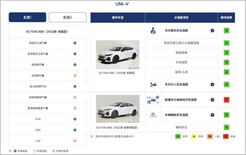 斩获中保研三项优级评分 长安UNI-V实力涨脸