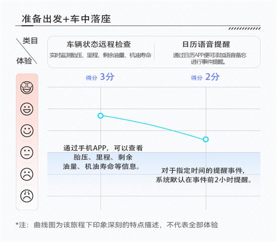 传统硬件融入更多智能配置 探界者座舱评测