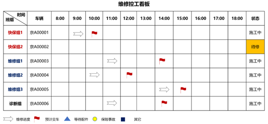 提升车间维保效率 缓解“维修时间长”痛点