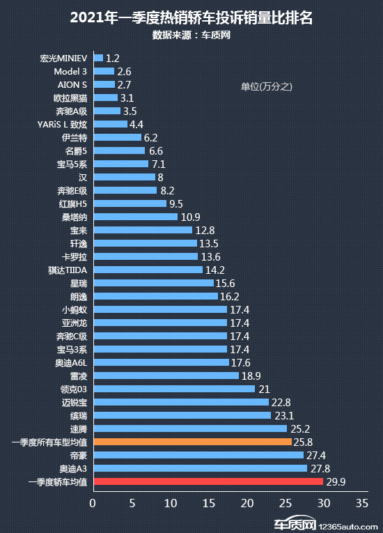 2021年一季度热销轿车投诉销量比排行