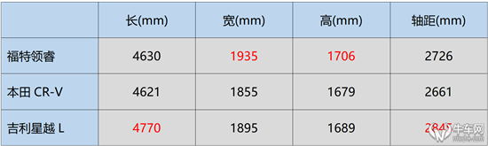 实测百公里油耗4.4L 试驾江铃福特领睿