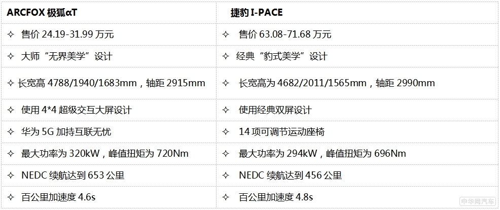 麦格纳同门大比拼 ARCFOX极狐αT\捷豹I-PACE该选谁？