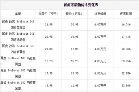 翼虎目前价格稳定 售价17万元起