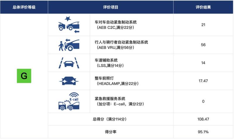 斩获中保研三项优级评分 长安UNI-V实力涨脸