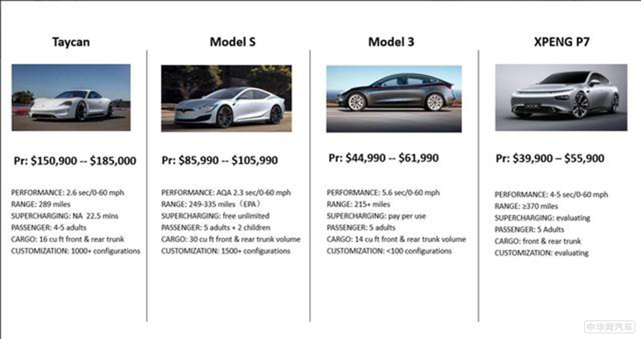 曝小鹏P7疑似售价 对比特斯拉Model 3你更看好谁？